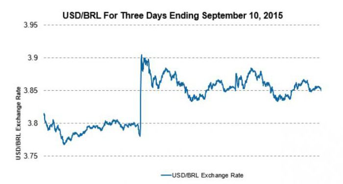 Braziliaanse real aan de dollar