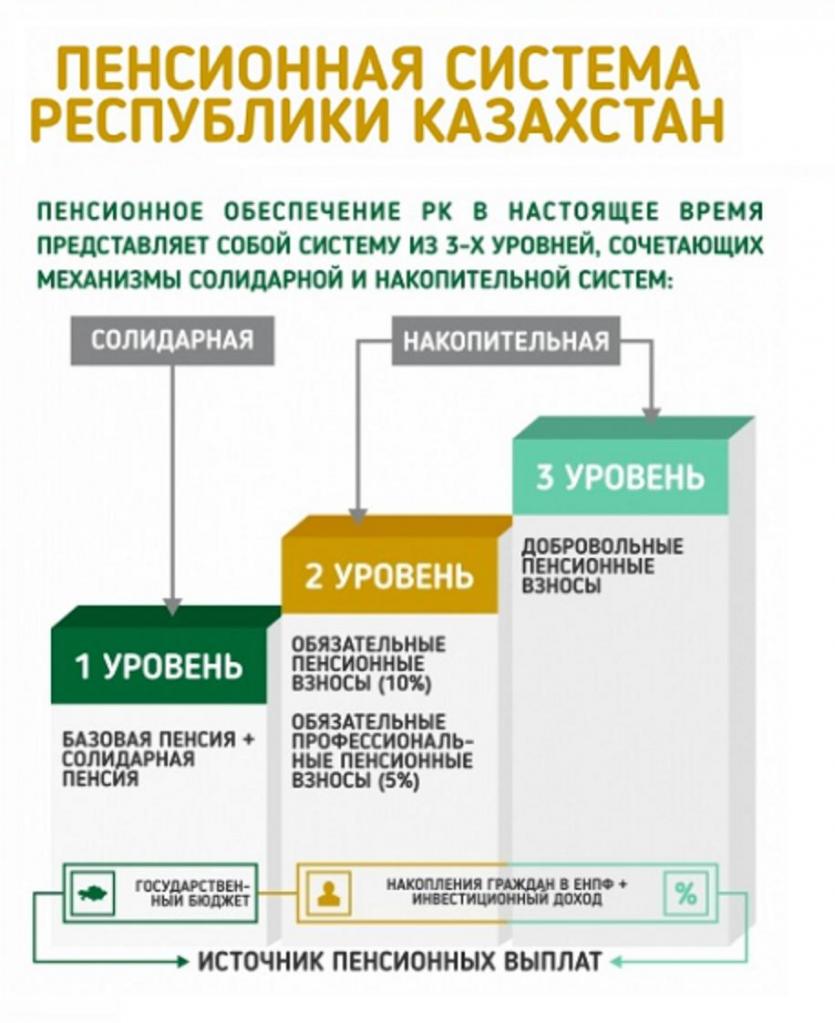 Źródła świadczeń emerytalnych