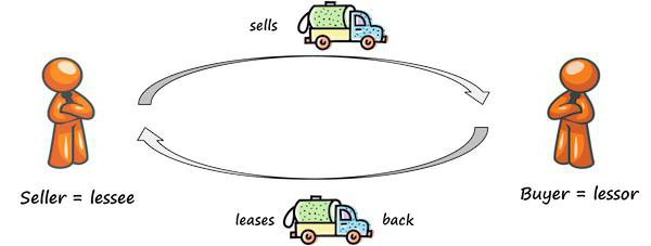 leasing zwrotny