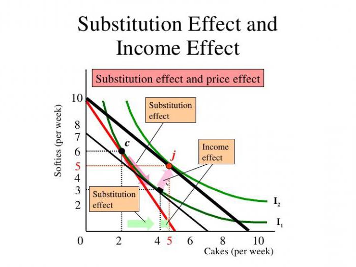 substitutie effect
