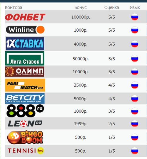 Lista bukmacherów z premią