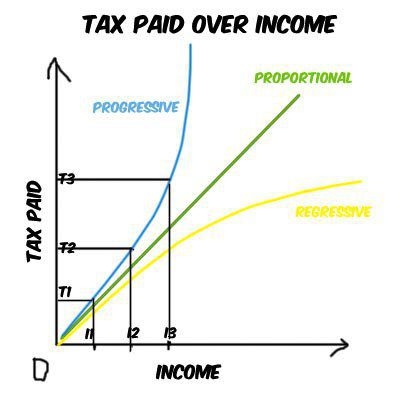 podatki progresywne regresywne proporcjonalne