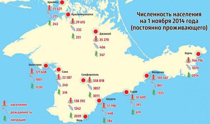 Sevastopol bevolking