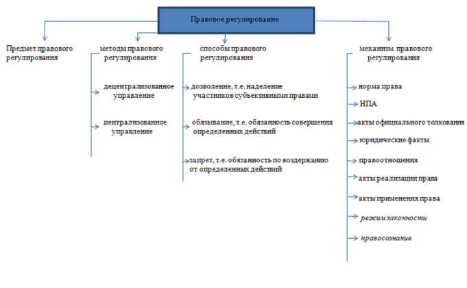 etapy systemu regulacji prawnych