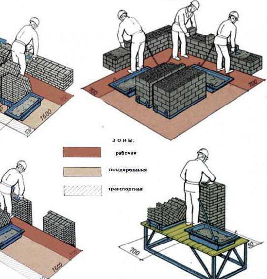 schemat organizacji pracy mason