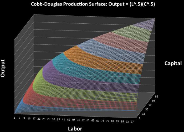 Funkcja Cobba-Douglasa