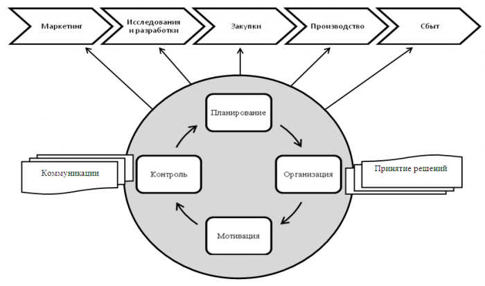 proces management aanpak