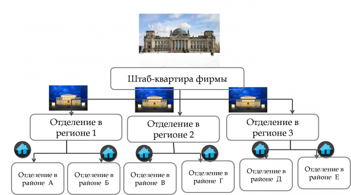 enterprise management structuur
