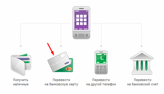 hoe geld over te zetten van telefoon naar sberbank-kaart