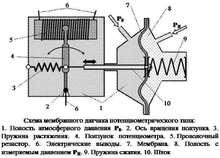 potentiometrische druksensor