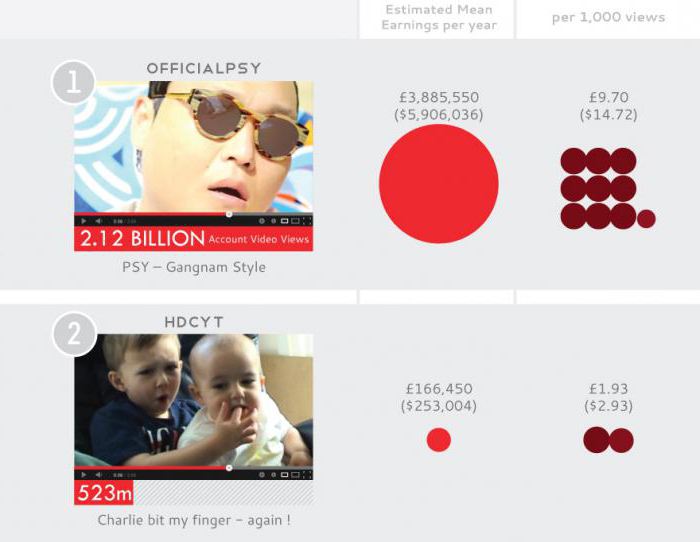 hoeveel youtube videobloggers verdienen