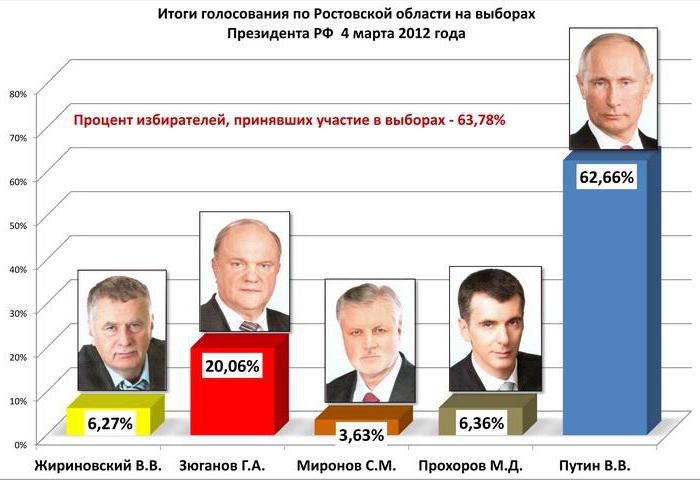 Prezydent Rosji
