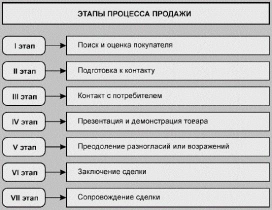 Etapy transakcji