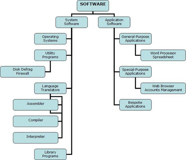 softwareclassificatie