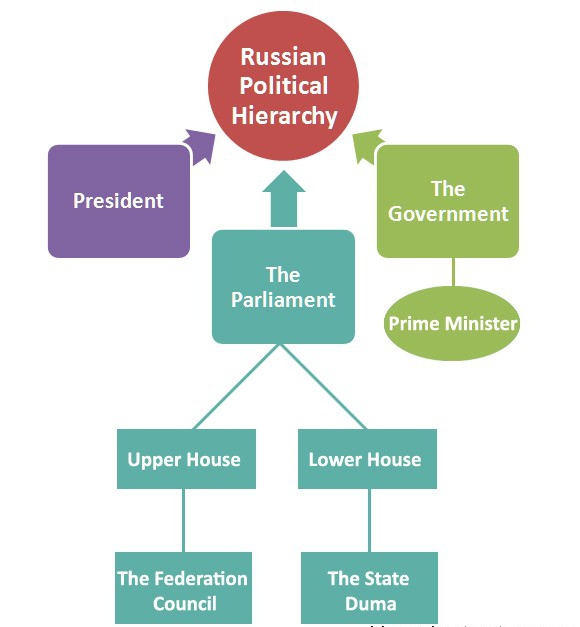 hierarchia aktów prawnych federacji rosyjskiej