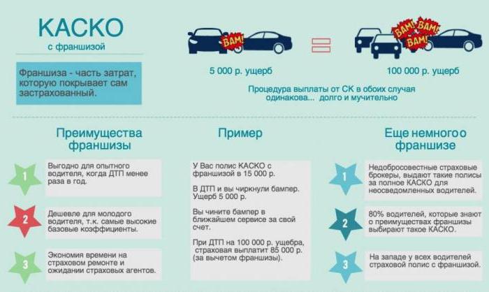 Casco-verzekering met franchise Wat is het?