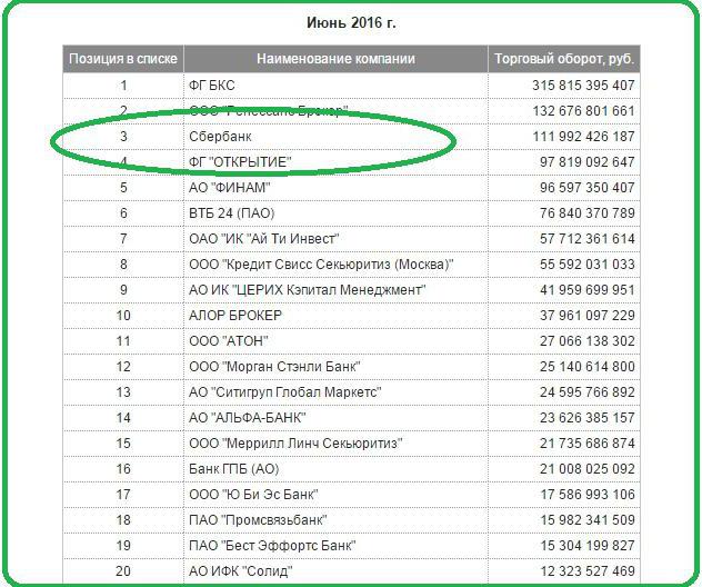 Sberbank tarieven