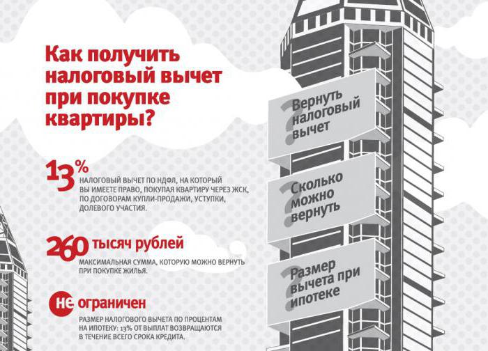dokumenty do odliczenia podatku przy zakupie mieszkania