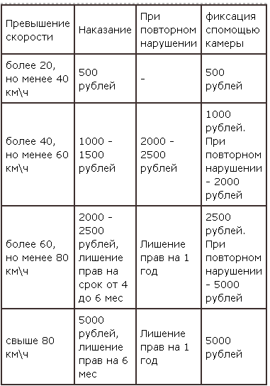 20 km prędkości