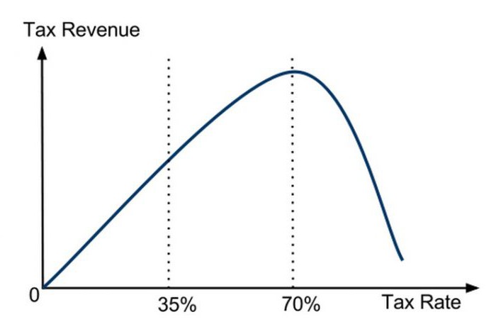 Laffer curve beschrijft de relatie tussen