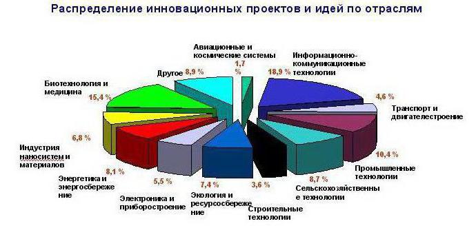 innovaties in Rusland