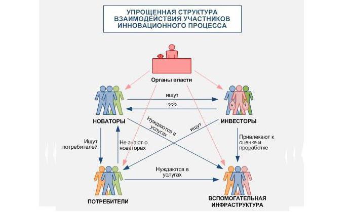 ontwikkeling van innovaties in Rusland
