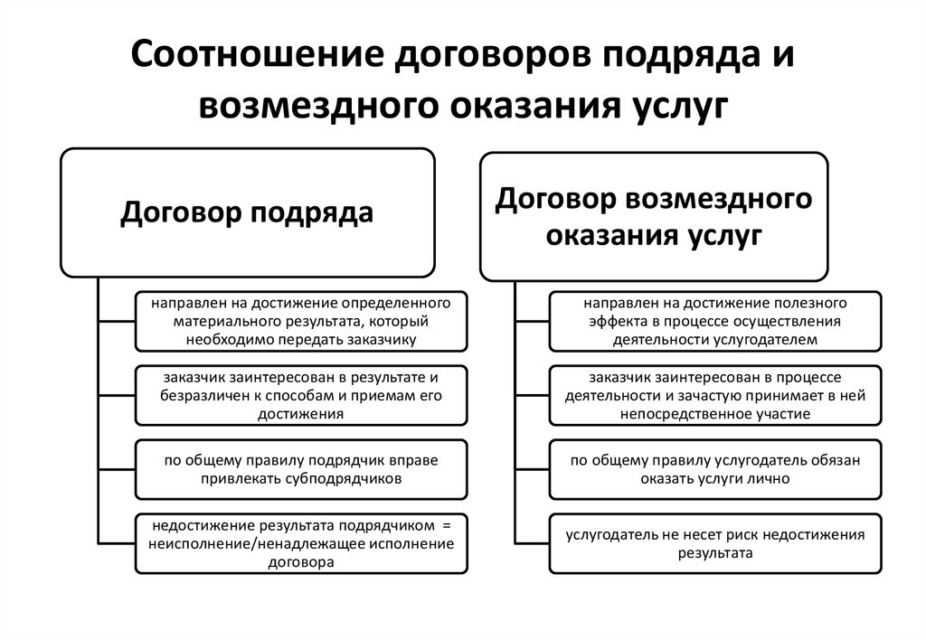 Różnica między umową a umową serwisową