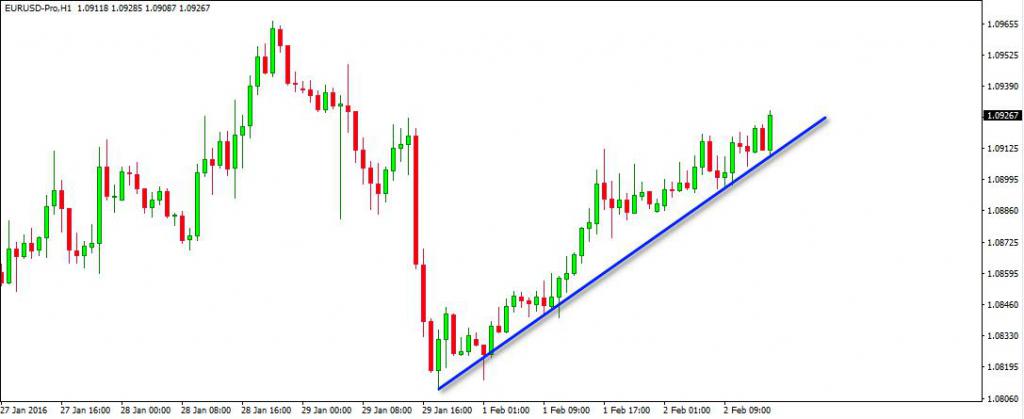 Trend byka