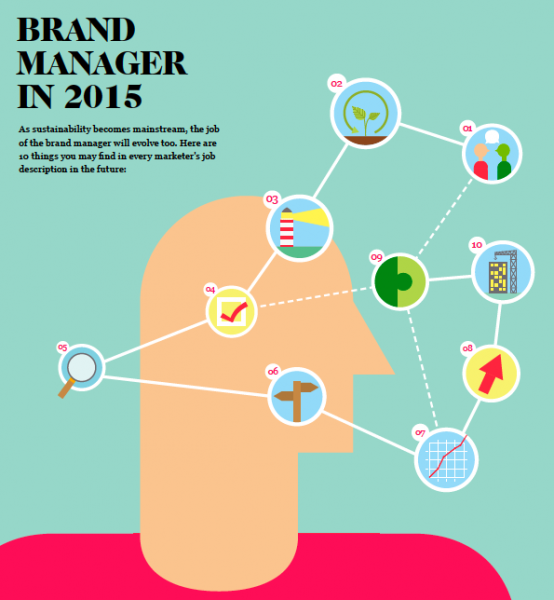 typische functie verantwoordelijkheden merkmanager