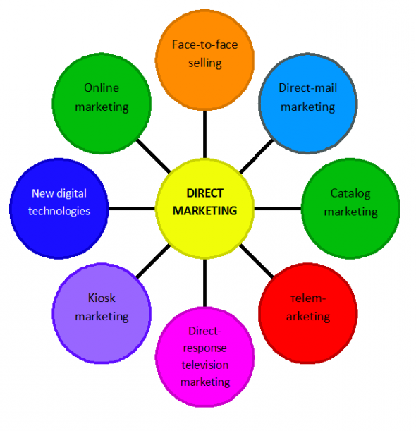 marketing bezpośredni kanały marketingu bezpośredniego