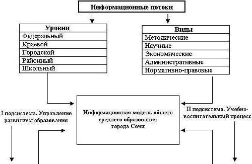 rodzaje modeli informacyjnych