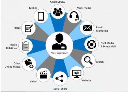 marketing communicatie