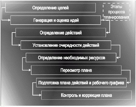 concept van basisprincipes van planning
