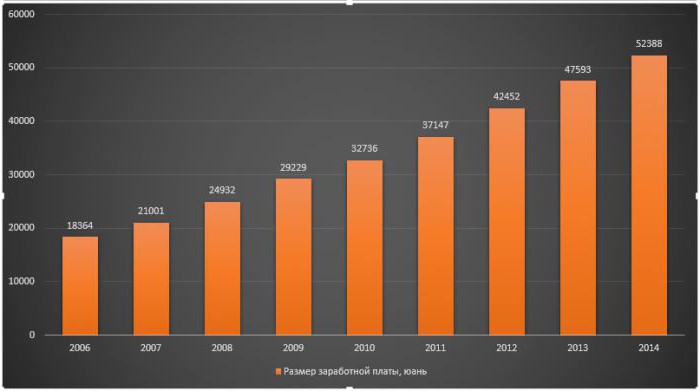 gemiddelde salaris in China in dollars