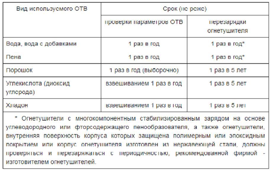 czas przeładowania gaśnicy częstotliwość kontroli gaśnicy