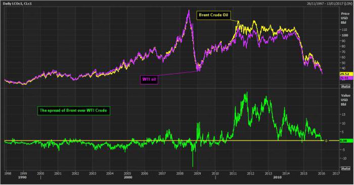 historyczne wzorce między olejem brent i wti.