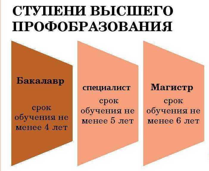 główne etapy szkolnictwa wyższego zawodowego