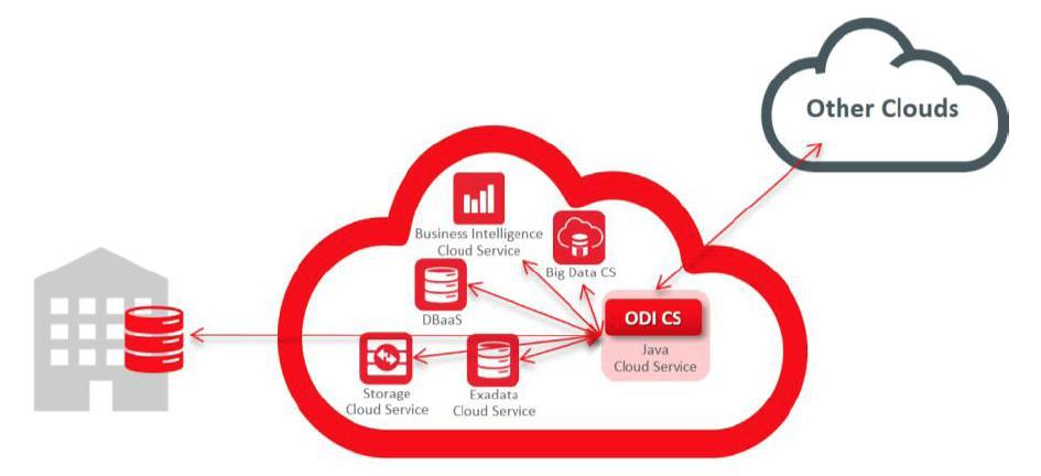 Pomysły na integrację Oracle
