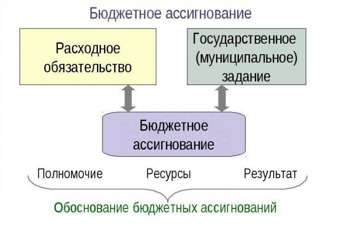 Środki są