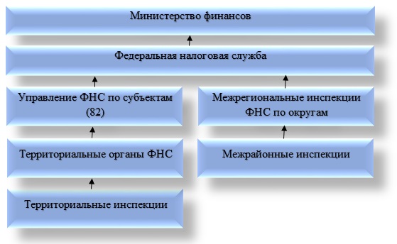 system podatkowy