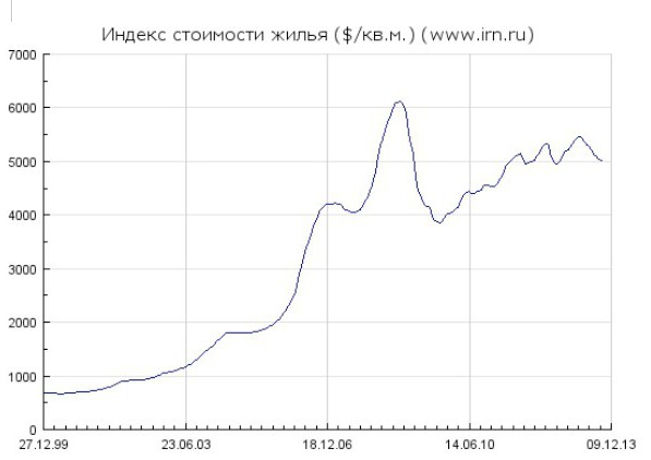 dynamika cen nieruchomości na wykresie moskiewskim
