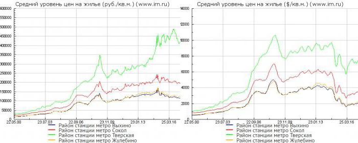 dynamika cen nieruchomości w Moskwie