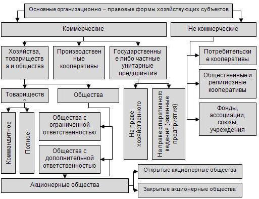 Ponowna rejestracja formularza własności CJSC