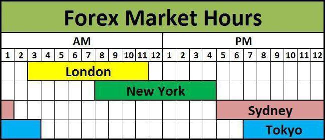 openingstijden van forex uitwisselingen