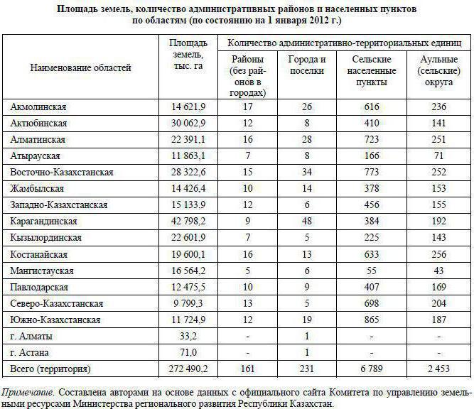 bilans gruntów powiatu