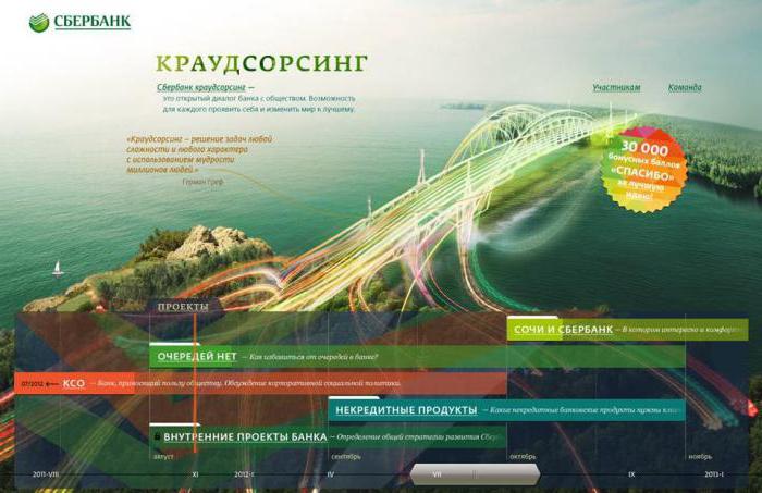 Rejestracja pomysłów Sberbank