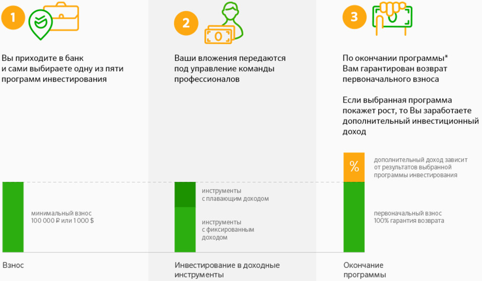 Program Bezpiecznych Inwestycji