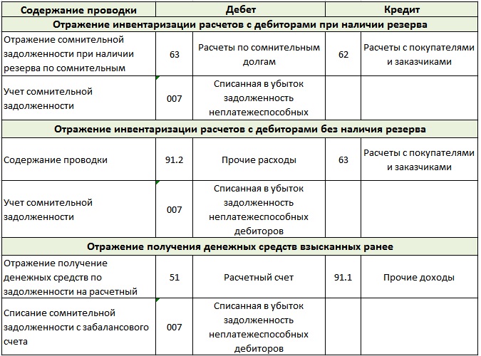 Księgowanie obciążeń