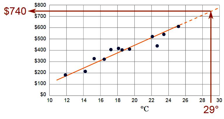 Matematyczna metoda ekstrapolacji