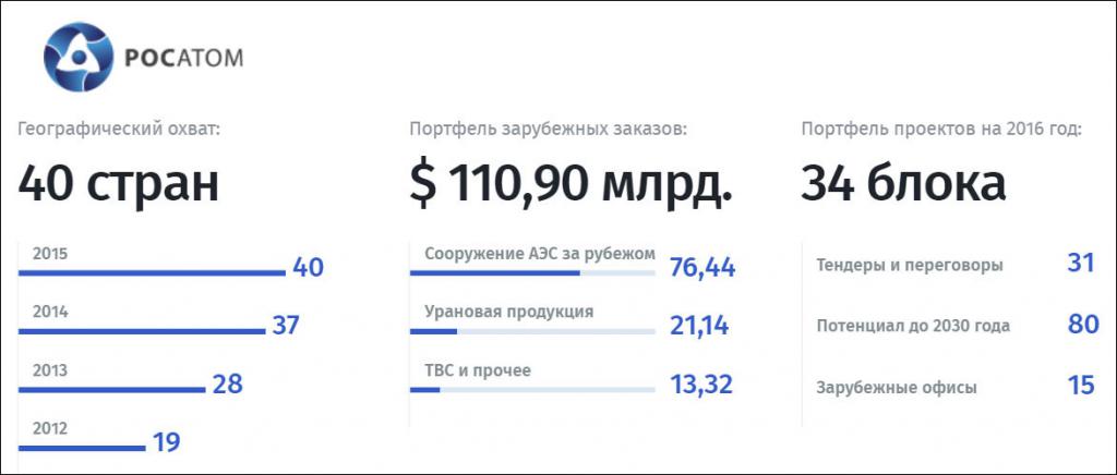 Zamówienia zagraniczne Rosatom